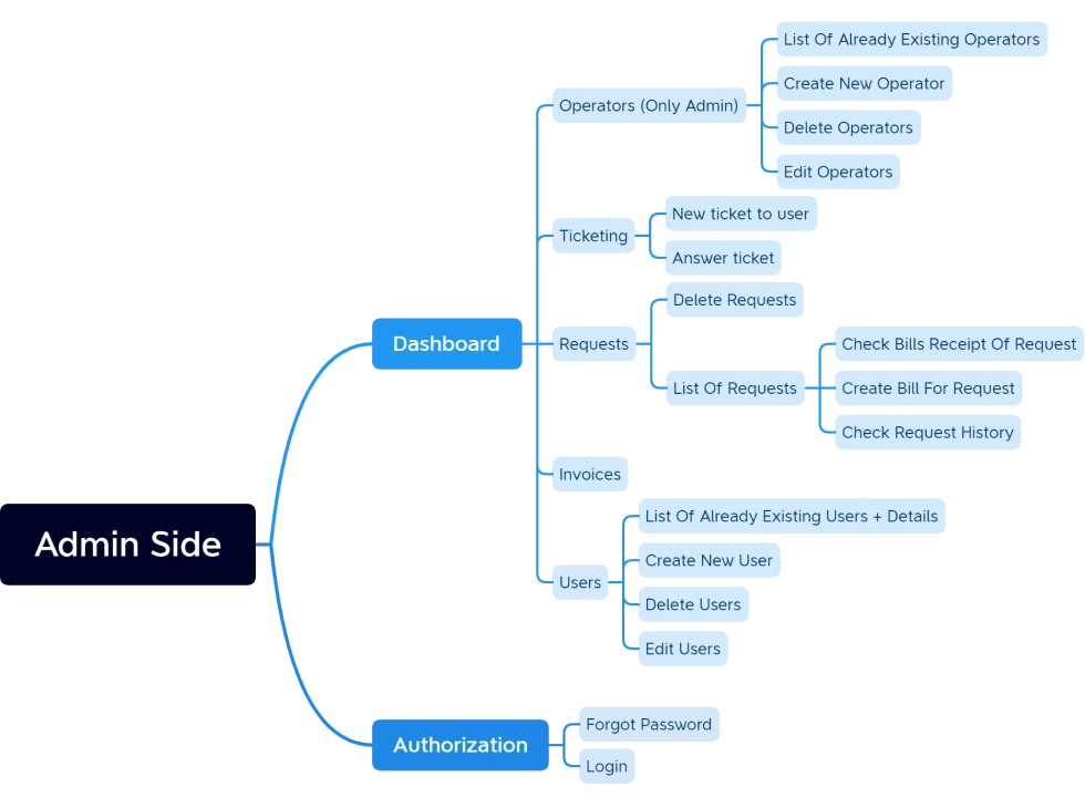 طراحی وب اپلیکشن و پلتفرم اتوماسیون خدمات فناوری ایرانیان