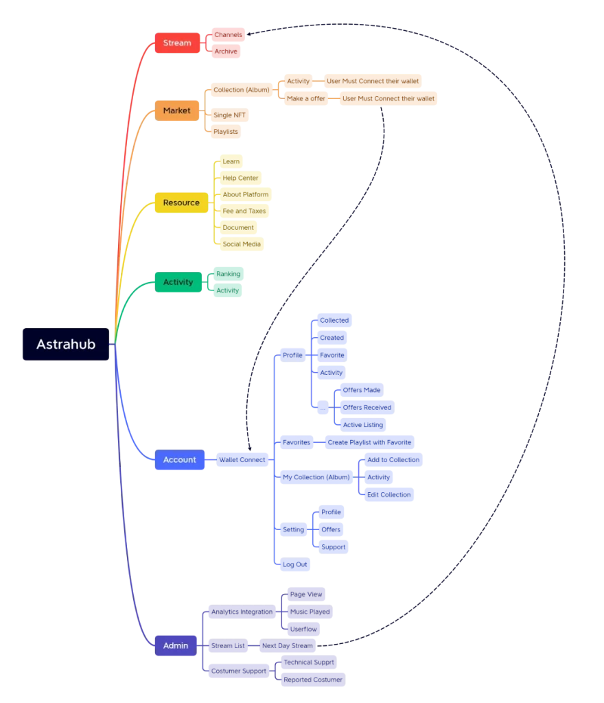 طراحی و پیاده‌سازی استارتاپ آستراهاب