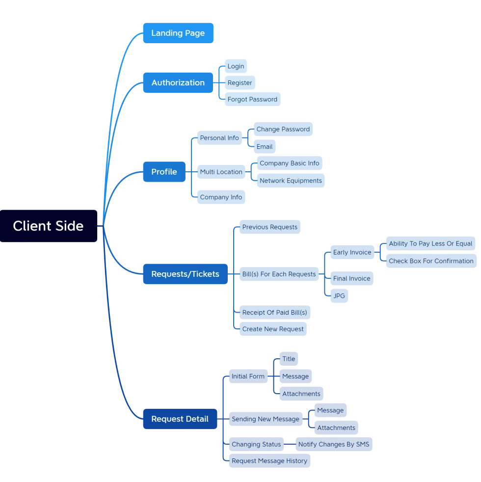 طراحی وب اپلیکشن و پلتفرم اتوماسیون خدمات فناوری ایرانیان