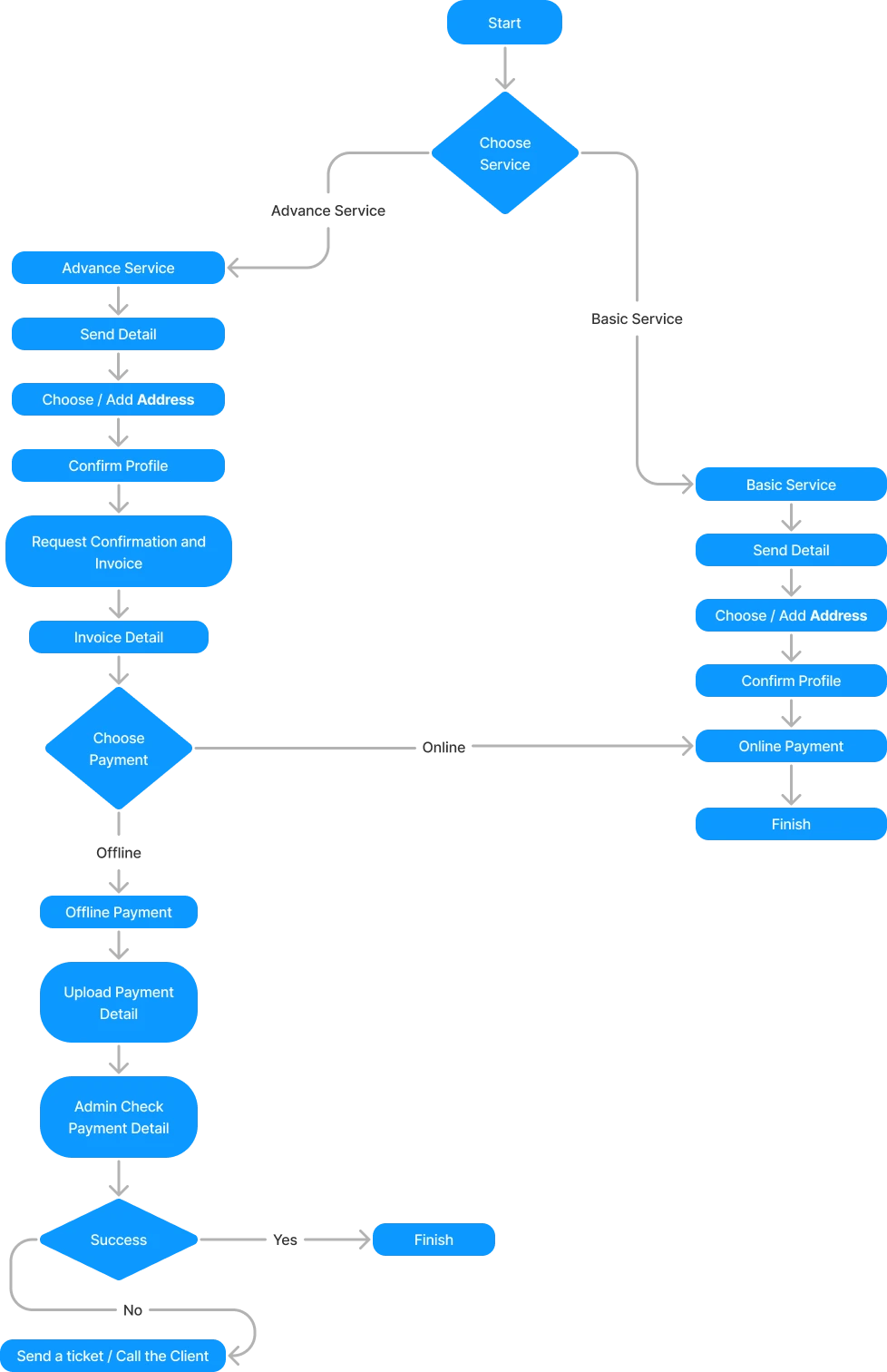 طراحی وب اپلیکشن و پلتفرم اتوماسیون خدمات فناوری ایرانیان